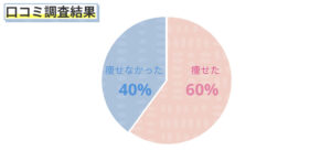 口コミの円グラフ