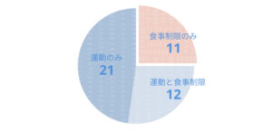 痩せた人のグラフ